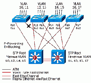  VLAN Trunking