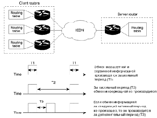   Snapshot Routing